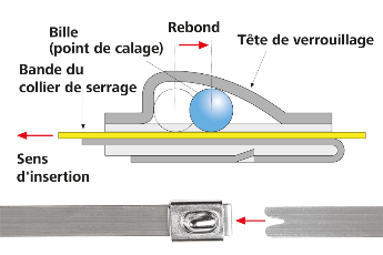 Coupe transversale d'une tête d'attache de serrure à billes métalliques