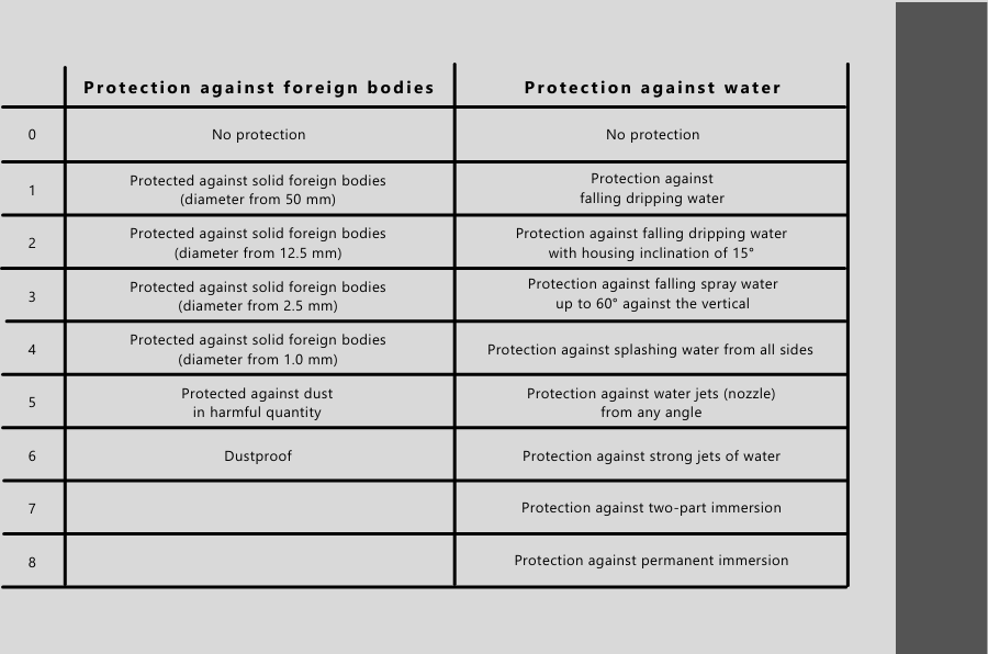 Classes de protection