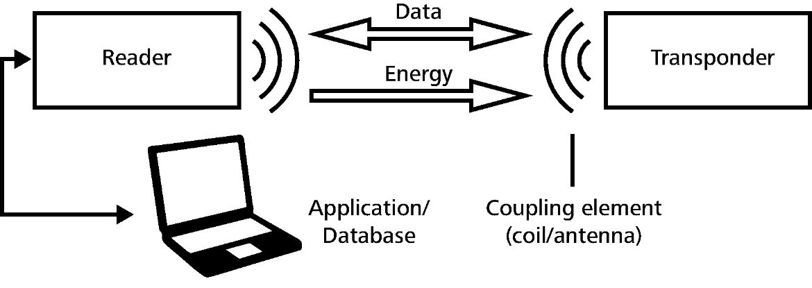 RFID technologie