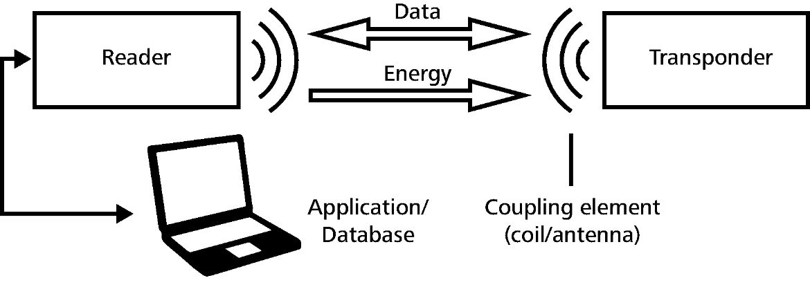 RFID technologie