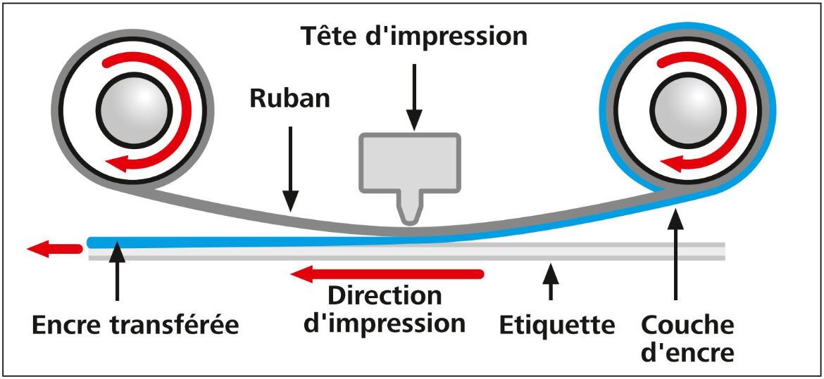 Comment fonctionne une imprimante à transfert thermique ?